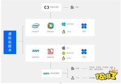 擁抱ARM云 輕盈上云策略如何提升應用下載率并加固信息安全